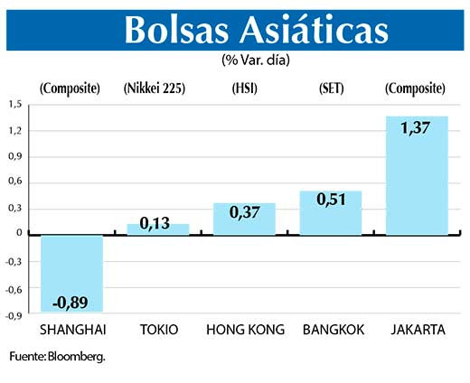 Bolsas Asiaticas