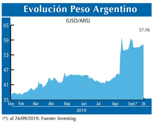Evolucion peso Argentino