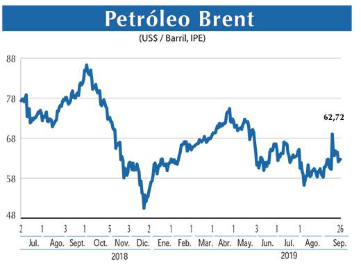 Petroleo Brent
