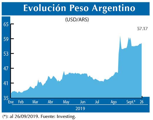 Evolucion peso Argentino