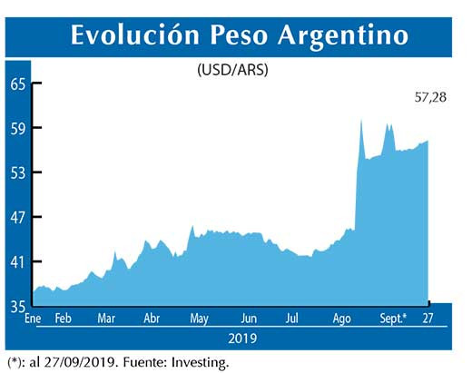 Evolucion peso Argentino