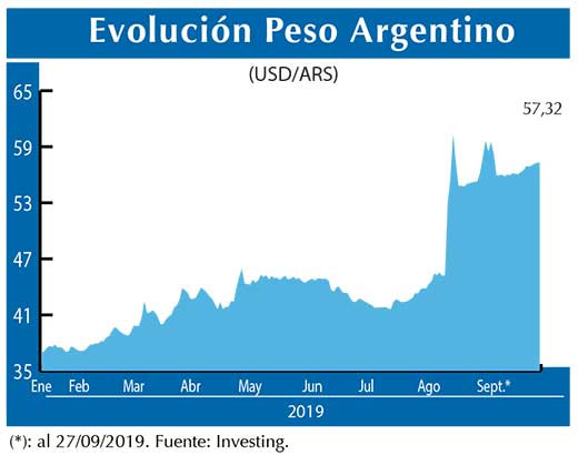 Evolucion peso Argentino