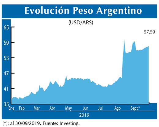 Evolucion peso Argentino