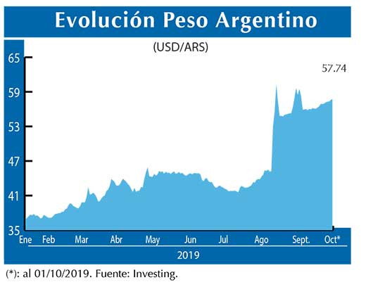 Evolucion peso Argentino