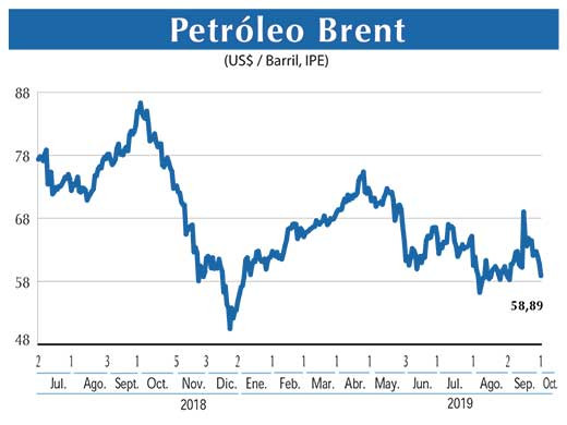 Petroleo Brent