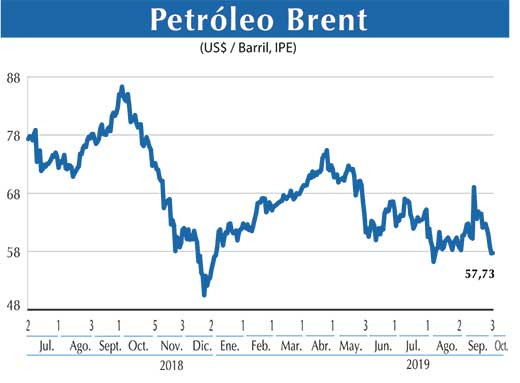 Petroleo Brent