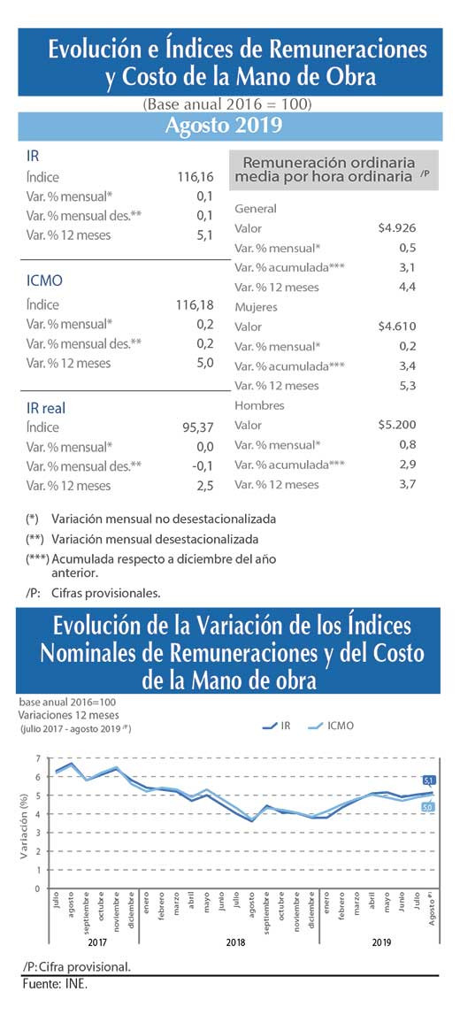 Indice remuneraciones ago (1)