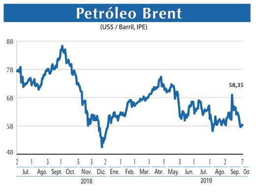 Petroleo Brent