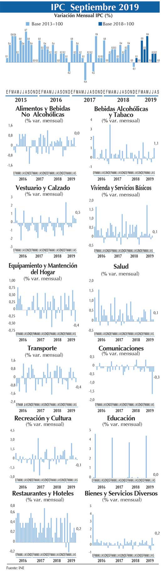 IPC Grafico sept 2019