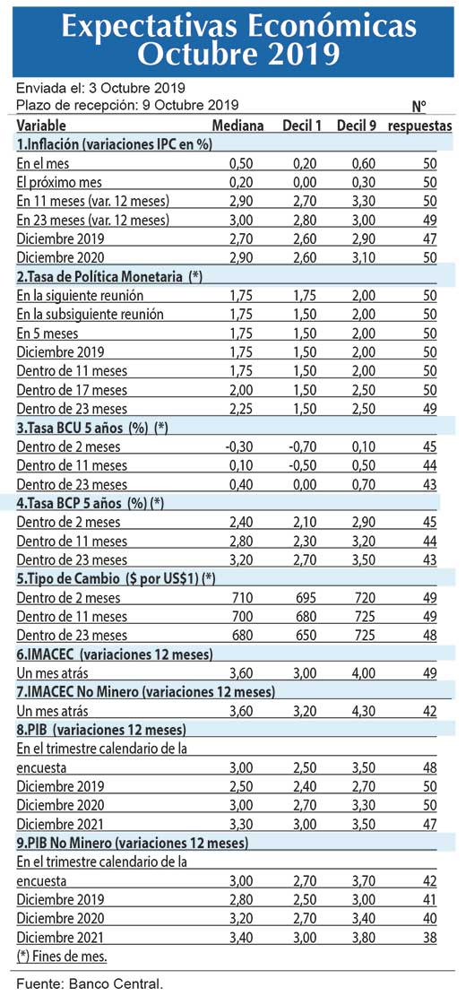 Expectativas economicas oct