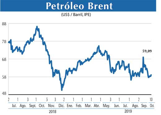 Petroleo Brent