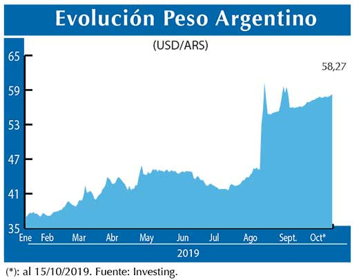 Evolucion peso Argentino