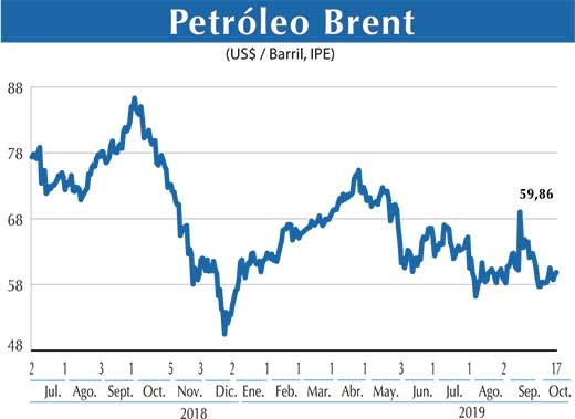 Petroleo Brent