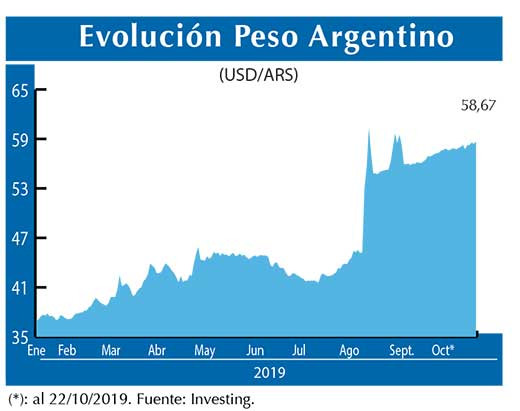 Evolucion peso Argentino