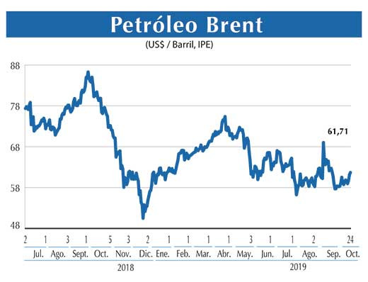Petroleo Brent