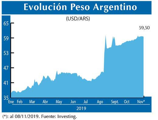 Evolucion peso Argentino