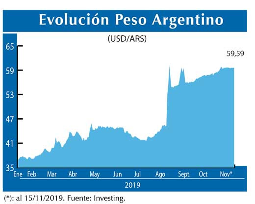 Evolucion peso Argentino