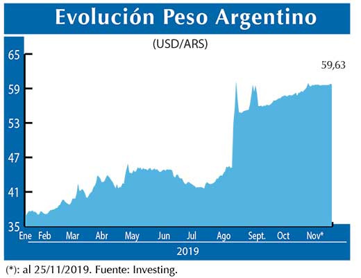 Evolucion peso Argentino
