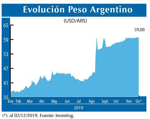 Evolucion peso Argentino