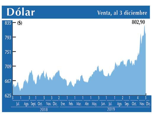 Dolar Interbancario