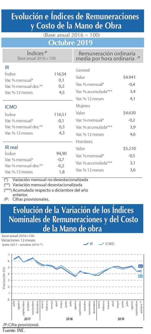 Indice remuneraciones oct (2)