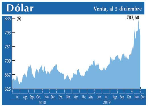 Dolar Interbancario