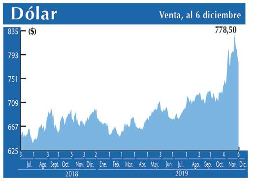Dolar Interbancario