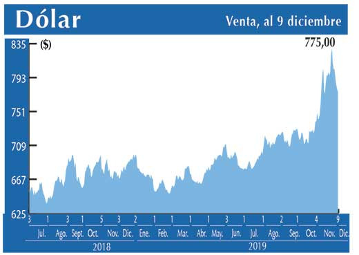 Dolar Interbancario