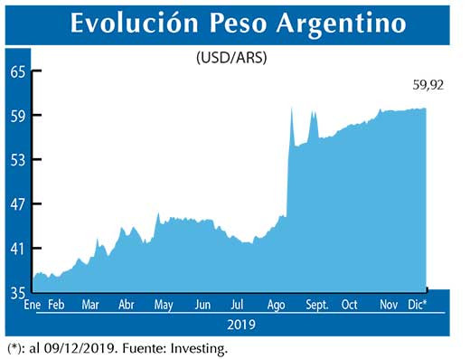 Evolucion peso Argentino