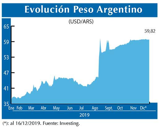 Evolucion peso Argentino