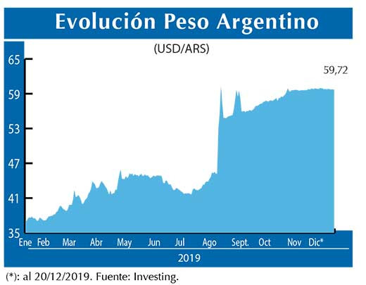 Evolucion peso Argentino