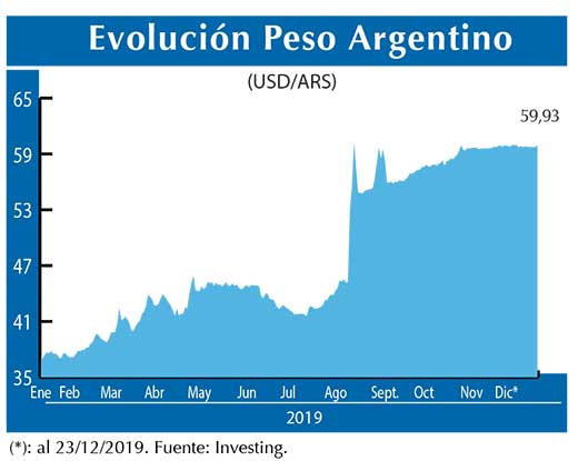 Evolucion peso Argentino