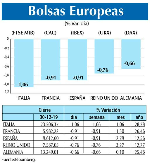 Bolsas Europeas