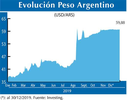 Evolucion peso Argentino