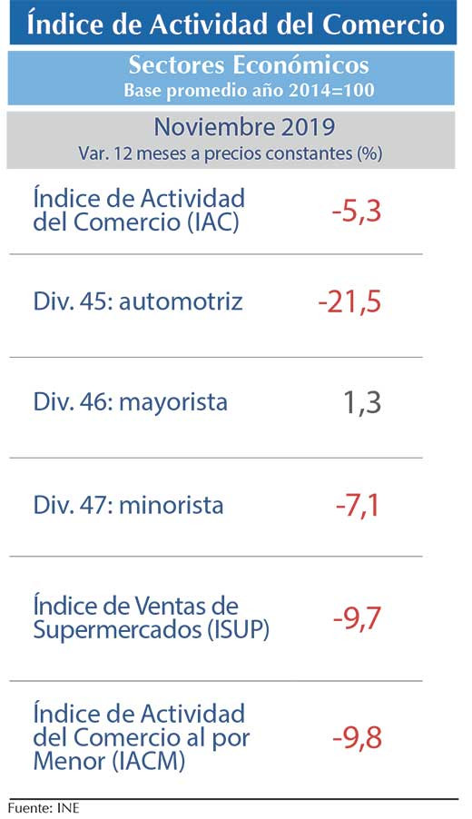 Indice actividad comercio nov