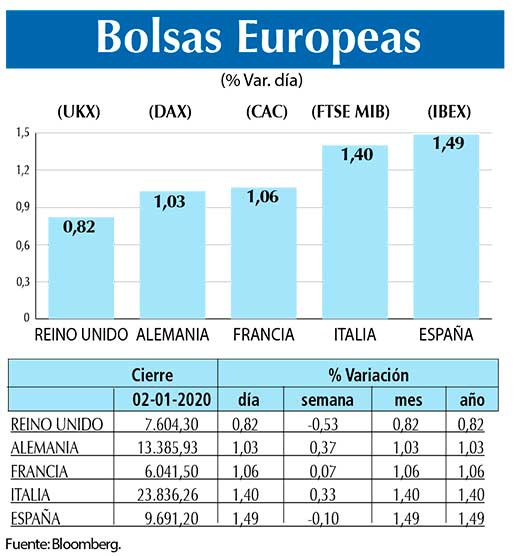 Bolsas Europeas