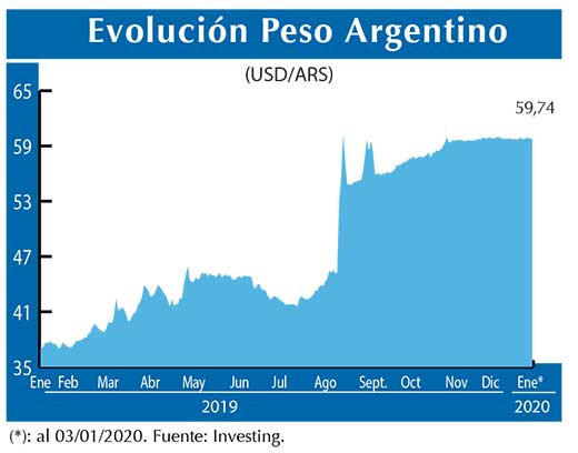 Evolucion peso Argentino