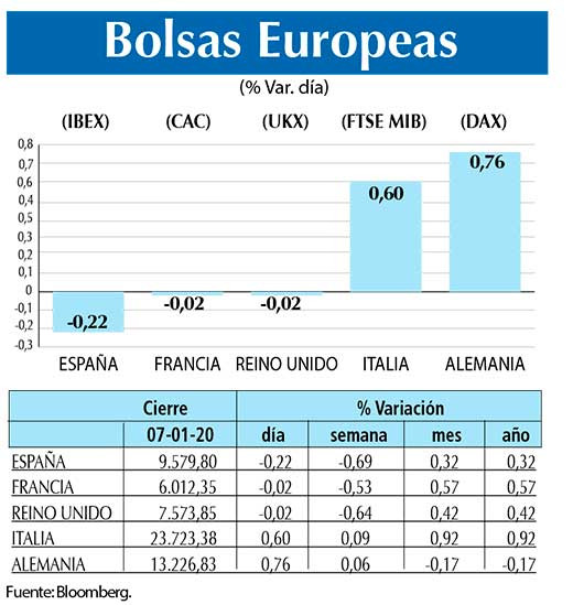 Bolsas Europeas