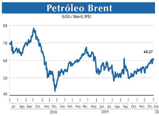 Petroleo Brent