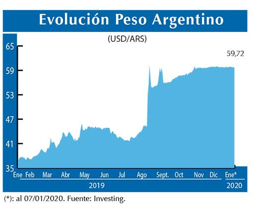 Evolucion peso Argentino