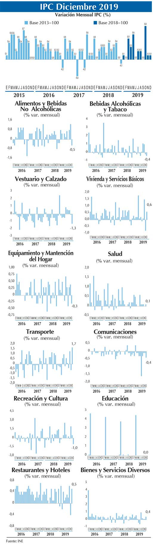 IPC Grafico DIC 2019