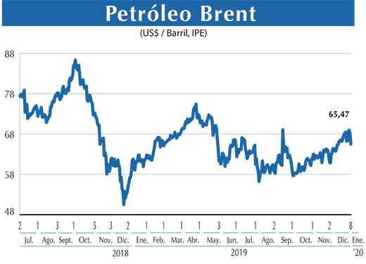 Petroleo Brent
