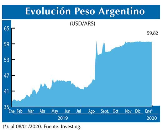 Evolucion peso Argentino