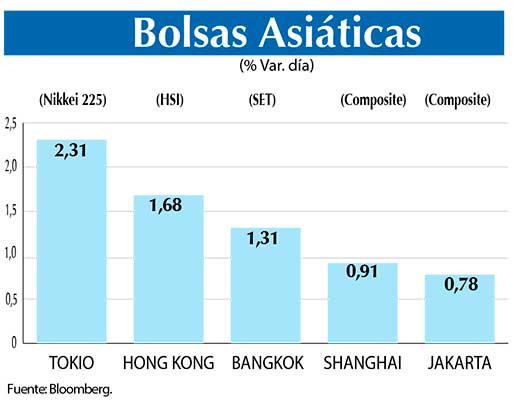 Bolsas Asiaticas