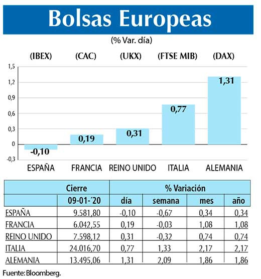 Bolsas Europeas