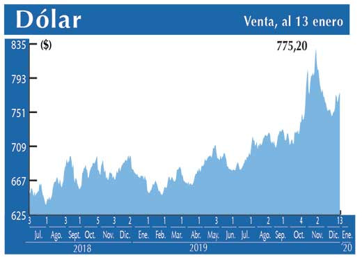 Dolar Interbancario