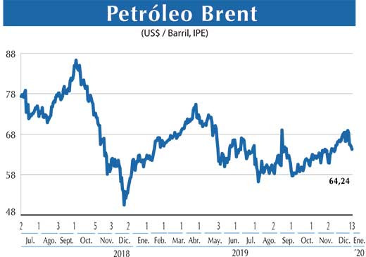 Petroleo Brent