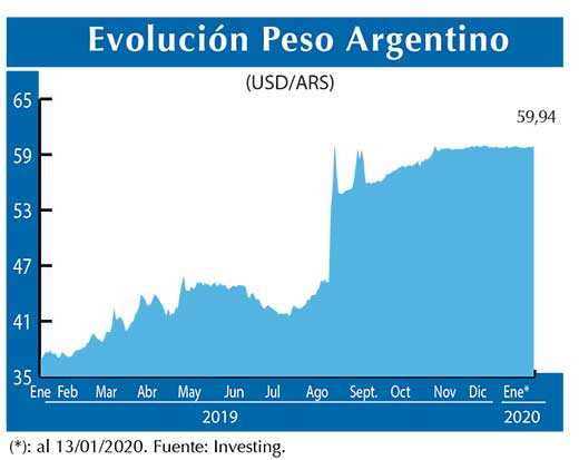 Evolucion peso Argentino