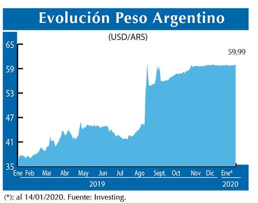 Evolucion peso Argentino
