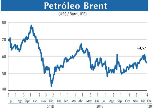 Petroleo Brent